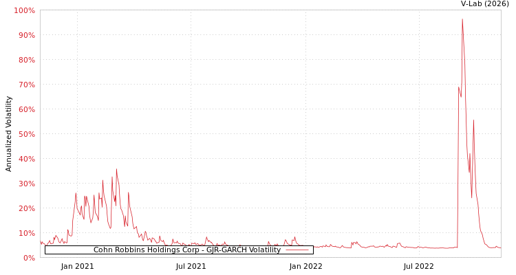 graph of Cohn Robbins Holdings Corp GJR-GARCH