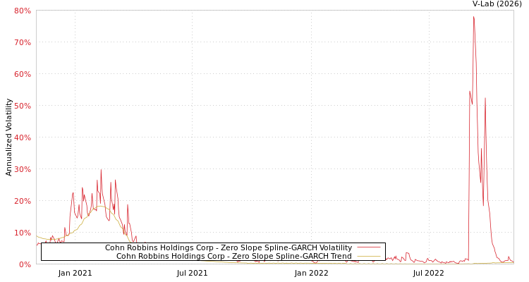 graph of Cohn Robbins Holdings Corp S0GARCH