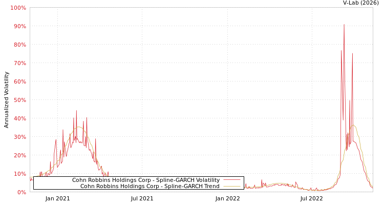 graph of Cohn Robbins Holdings Corp SGARCH