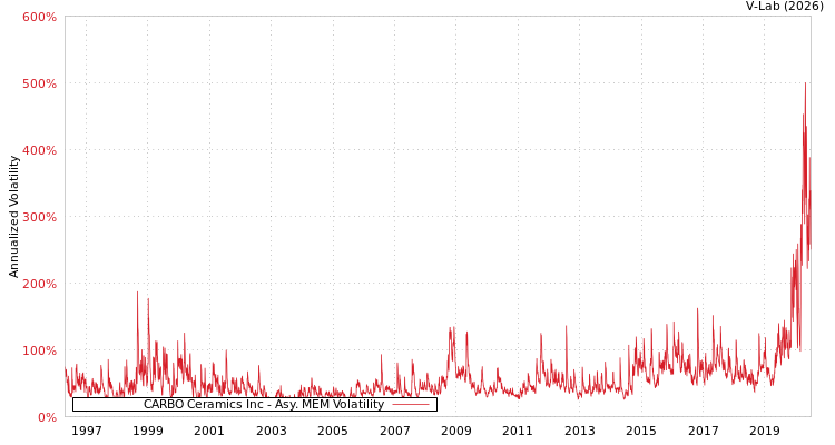 graph of CARBO Ceramics Inc AMEM