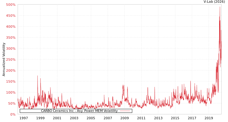 graph of CARBO Ceramics Inc APMEM
