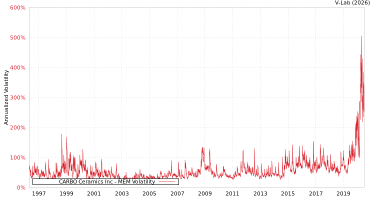 graph of CARBO Ceramics Inc MEM