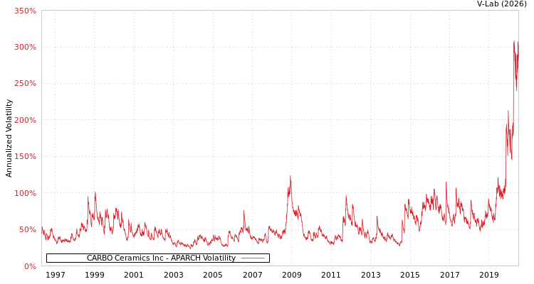 graph of CARBO Ceramics Inc APARCH