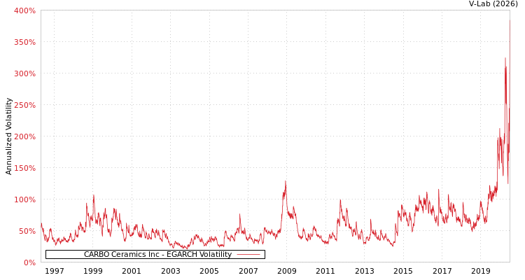 graph of CARBO Ceramics Inc EGARCH