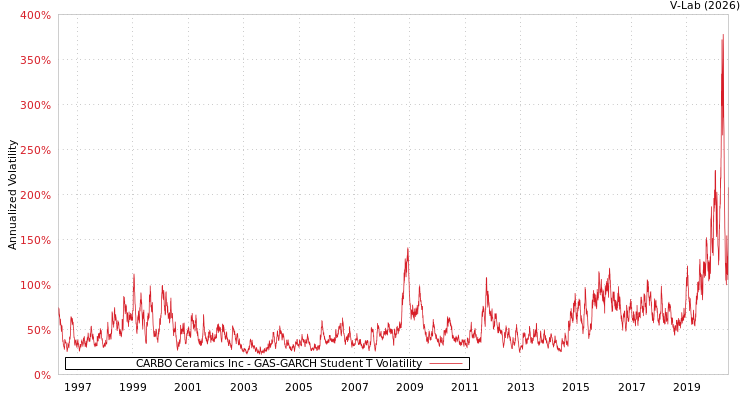 graph of CARBO Ceramics Inc GAS-GARCH-T
