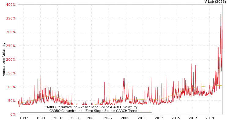 graph of CARBO Ceramics Inc S0GARCH