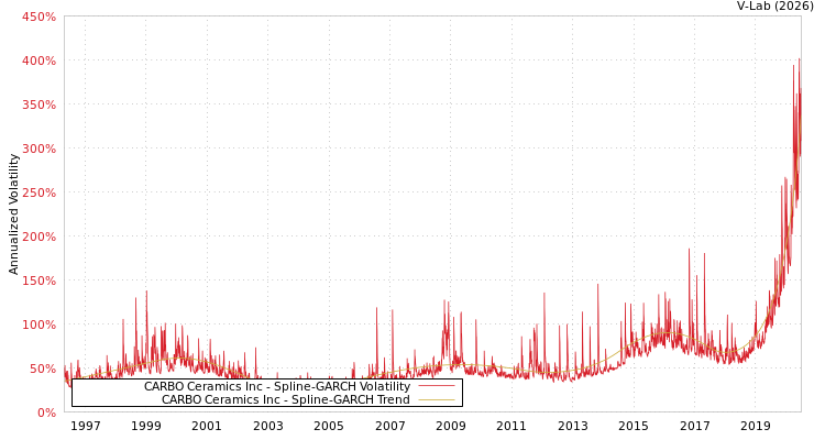 graph of CARBO Ceramics Inc SGARCH