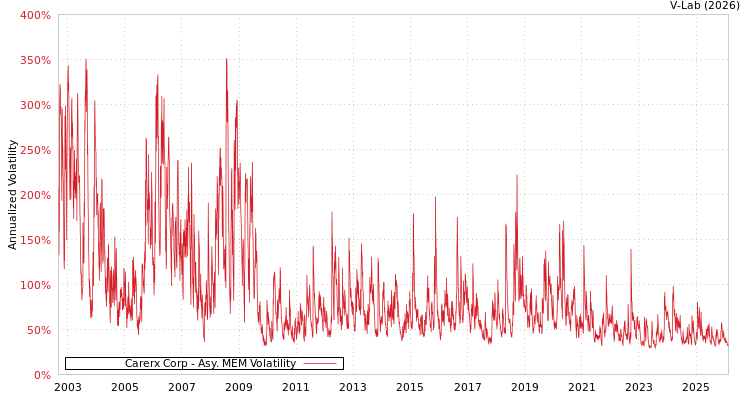 graph of Carerx Corp AMEM