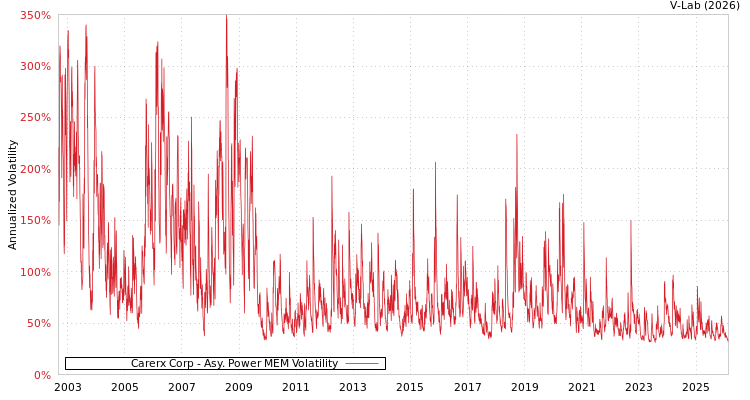 graph of Carerx Corp APMEM