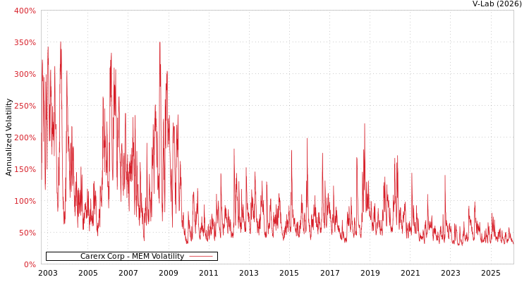graph of Carerx Corp MEM