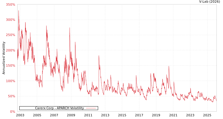 graph of Carerx Corp APARCH