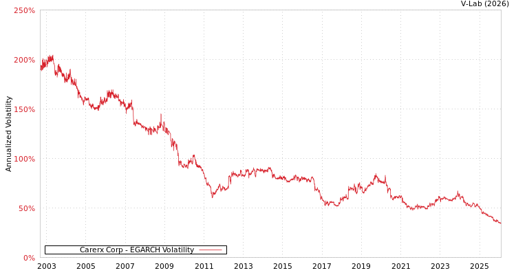 graph of Carerx Corp EGARCH