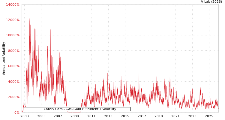 graph of Carerx Corp GAS-GARCH-T