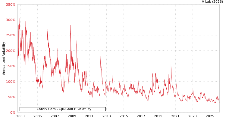 graph of Carerx Corp GJR-GARCH