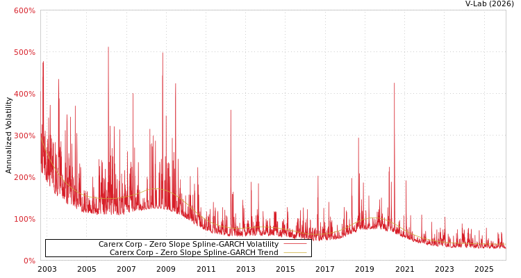 graph of Carerx Corp S0GARCH