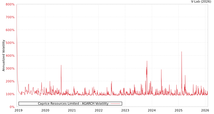 graph of Caprice Resources Limited AGARCH