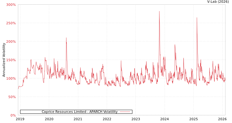 graph of Caprice Resources Limited APARCH