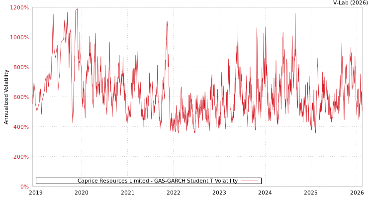 graph of Caprice Resources Limited GAS-GARCH-T