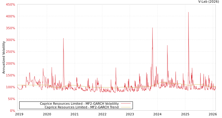 graph of Caprice Resources Limited MF2-GARCH