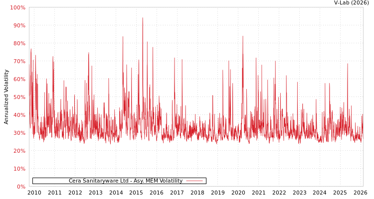 graph of Cera Sanitaryware Ltd AMEM
