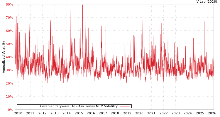 graph of Cera Sanitaryware Ltd APMEM