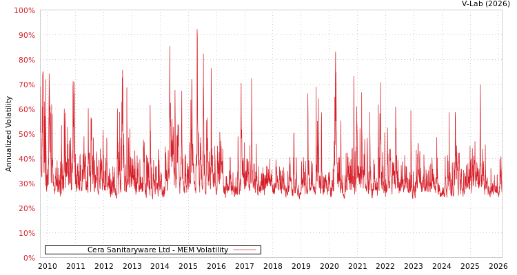graph of Cera Sanitaryware Ltd MEM