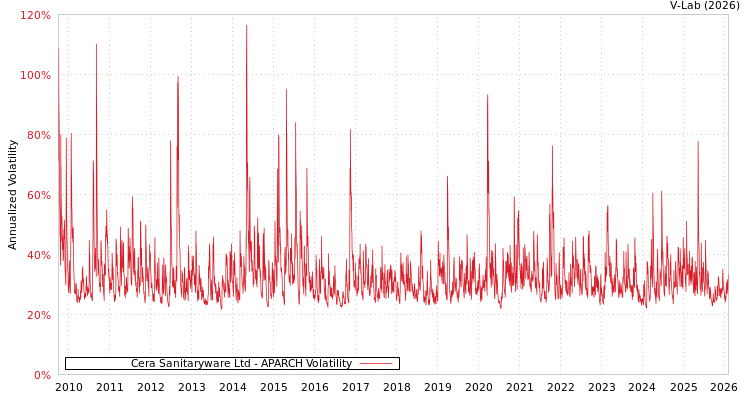 graph of Cera Sanitaryware Ltd APARCH