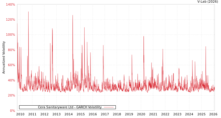 graph of Cera Sanitaryware Ltd GARCH