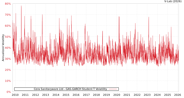 graph of Cera Sanitaryware Ltd GAS-GARCH-T