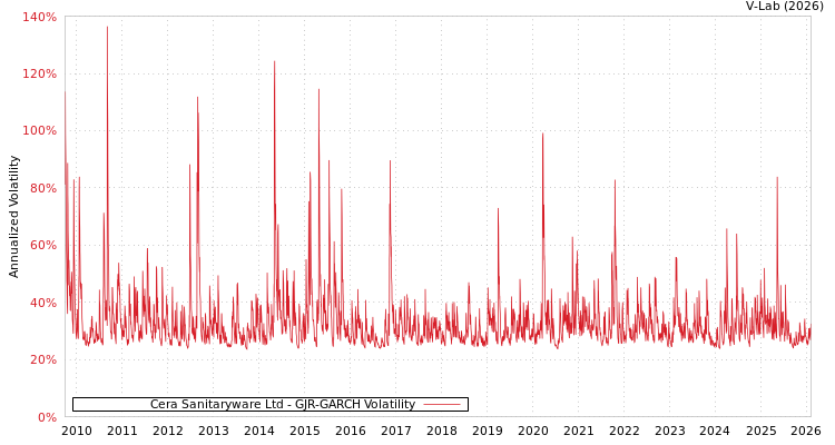 graph of Cera Sanitaryware Ltd GJR-GARCH