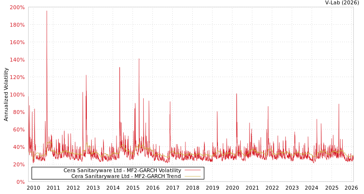 graph of Cera Sanitaryware Ltd MF2-GARCH