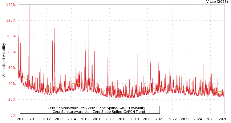 graph of Cera Sanitaryware Ltd S0GARCH