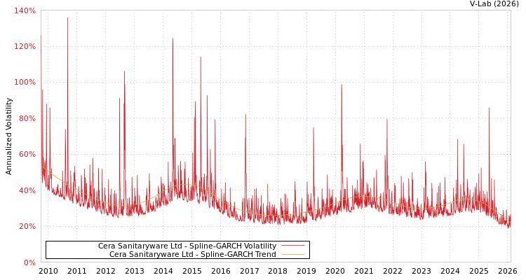 graph of Cera Sanitaryware Ltd SGARCH