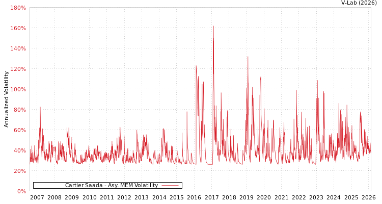 graph of Cartier Saada AMEM