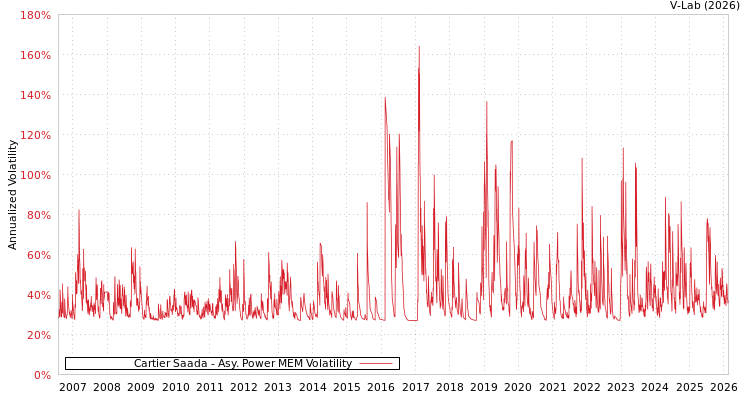 graph of Cartier Saada APMEM