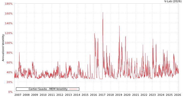 graph of Cartier Saada MEM