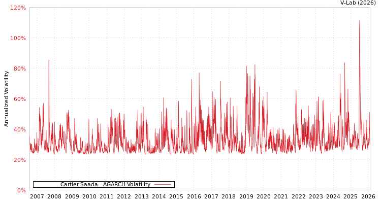 graph of Cartier Saada AGARCH
