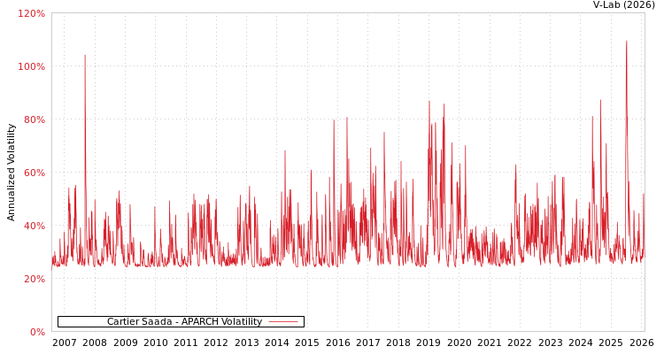 graph of Cartier Saada APARCH