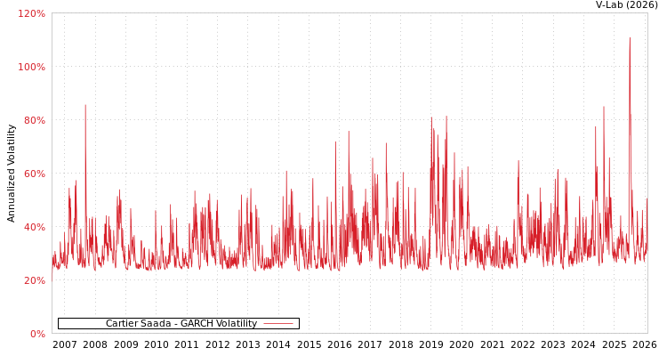 graph of Cartier Saada GARCH
