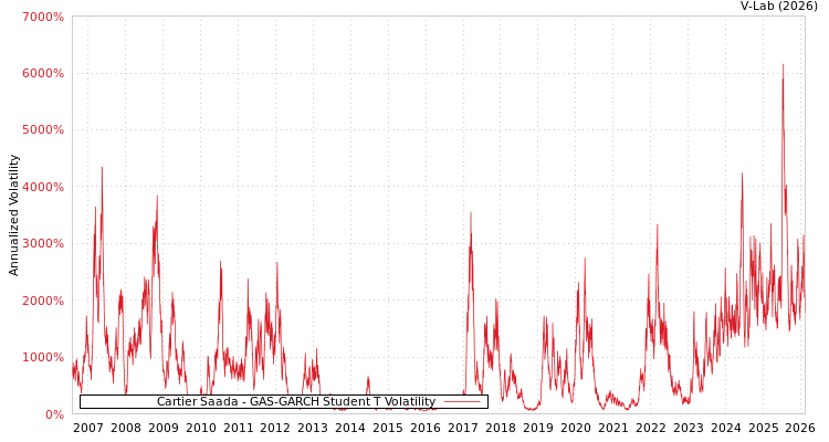 graph of Cartier Saada GAS-GARCH-T