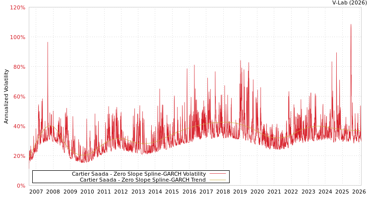 graph of Cartier Saada S0GARCH