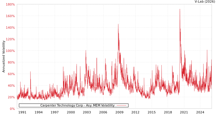 graph of Carpenter Technology Corp AMEM