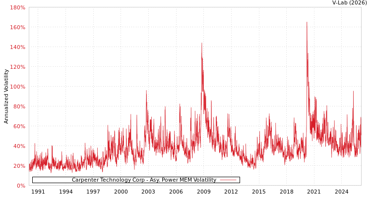 graph of Carpenter Technology Corp APMEM