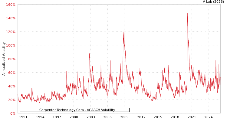graph of Carpenter Technology Corp AGARCH