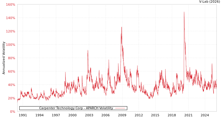 graph of Carpenter Technology Corp APARCH
