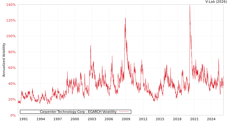 graph of Carpenter Technology Corp EGARCH