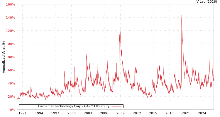 graph of Carpenter Technology Corp GARCH
