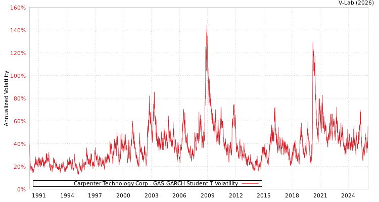 graph of Carpenter Technology Corp GAS-GARCH-T