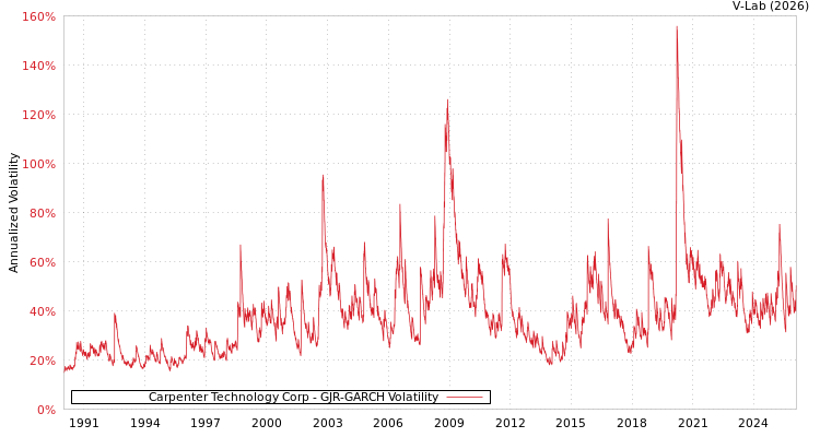 graph of Carpenter Technology Corp GJR-GARCH