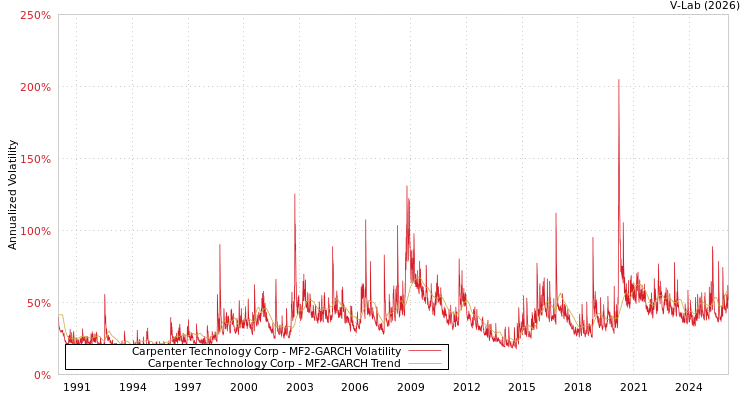 graph of Carpenter Technology Corp MF2-GARCH